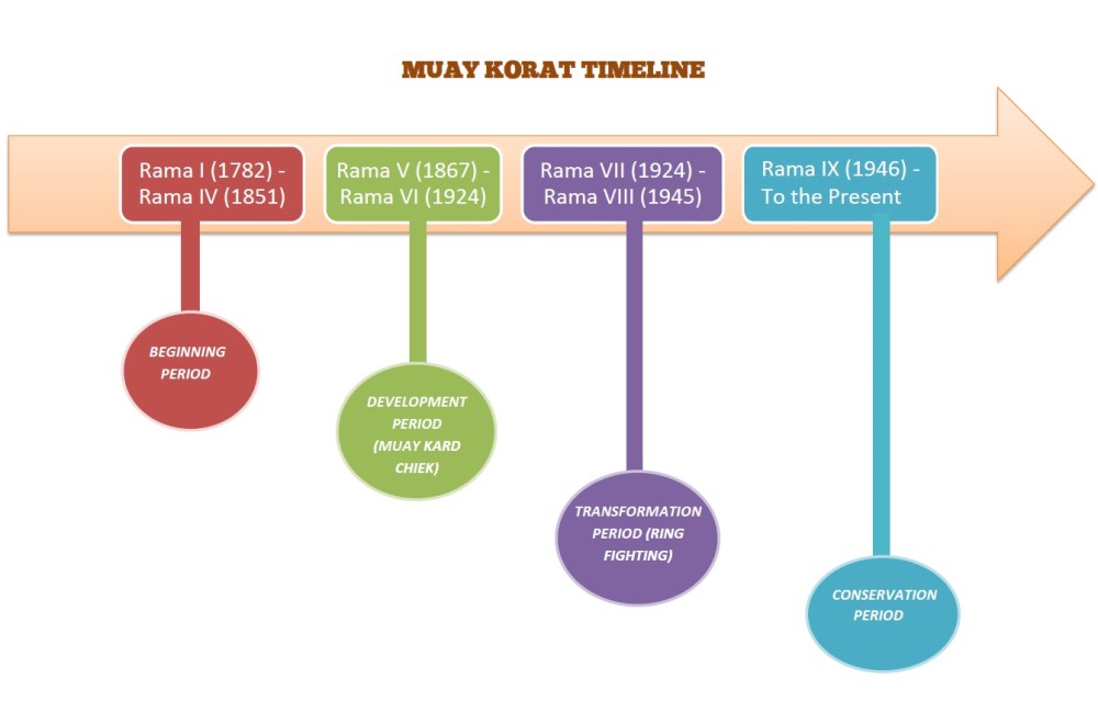 Muay-boran-styles-Korat-timeline